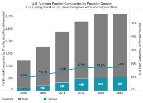 Go to article More Women Founding Startups